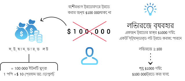 কীভাবে লিভারেজ ব্যবহার করা হয় ফোরেক্স ট্রেডিং-এ